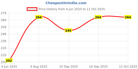 flipkart.com Etzin PCIE Aluminum Heat Sinks for M.2 SSD Heatsink Cooling Radiator EPL-1036PC Cooling Pad Price History Graph from 4 Jun 2025 to 11 Oct 2025