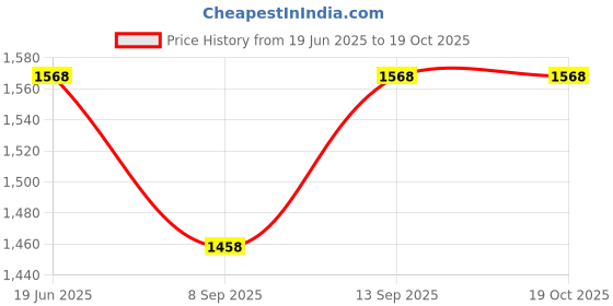 flipkart.com Etzin Pen Drive Data Storage Memory 64 GB Pen Drive Compatible with Laptop, Desktop Computer, Mobile, Tablet USB 2.0, USB 3.0, USB 3.1, USB 3.2 Metal Case Price History Graph from 19 Jun 2025 to 19 Oct 2025