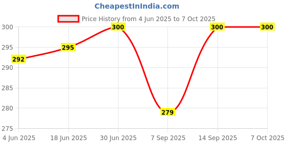 flipkart.com Etzin PS2 To HDMI Adapter Converter(EPL-313GA-001) Card Reader Price History Graph from 4 Jun 2025 to 6 Oct 2025