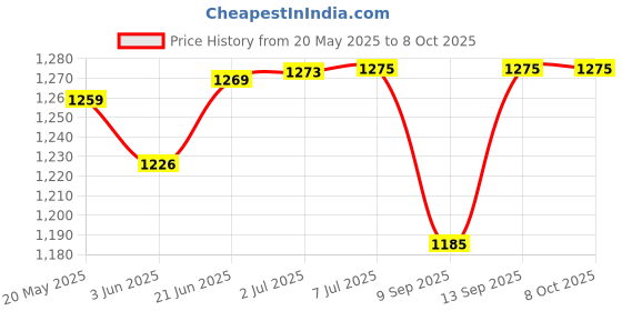 flipkart.com Etzin PS5 Efficient Cooling System Cooling Fan with LED Light(EPL-312GA) 3 Fan Cooling Pad Price History Graph from 20 May 2025 to 8 Oct 2025
