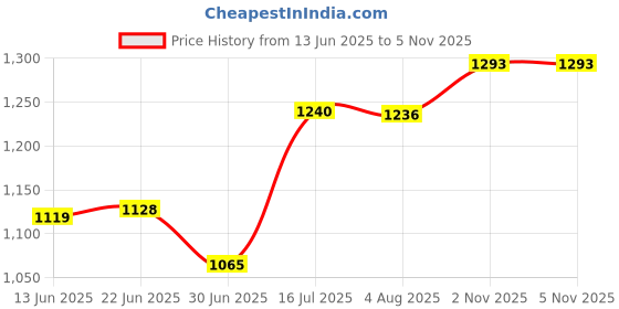 flipkart.com Etzin Rechargeable 2.4GHz Optical Vertical Wireless Mouse EPL-599KM Wireless Optical Gaming Mouse Price History Graph from 13 Jun 2025 to 2 Nov 2025