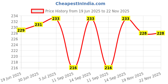 flipkart.com Etzin SATA to SATA 2nd SSD HDD Hard Drive Caddy Case 2.5 inch Hard Drive Caddy Case Price History Graph from 19 Jun 2025 to 22 Nov 2025