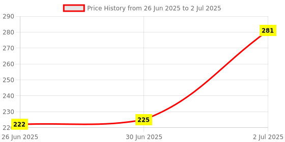 flipkart.com Etzin Silicone Keyboard Cover Skin with-Touch Bar, With ESC Button EPL-915CC MacBook Pro 13 A2338 M1 A2289 Keyboard Skin Price History Graph from 26 Jun 2025 to 2 Jul 2025