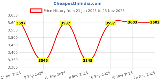 flipkart.com Etzin TP4-19076 PS4 Slim Ps4 Pro Cooling Vertical Stand(EPL-373GA) 2 Fan Cooling Pad Price History Graph from 21 Jun 2025 to 23 Nov 2025