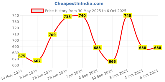 flipkart.com etzin Transmitter and Receiver 2 in 1(EPL-831WA) 5 W AV Control Receiver etzin Price History Graph from 30 May 2025 to 6 Oct 2025