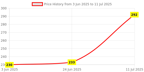 flipkart.com Etzin TYPE C TO MALE USB PACK OF 2 OTG ,DATA TRANFER ADAPTER EPL-1063TC USB Adapter Price History Graph from 3 Jun 2025 to 11 Jul 2025