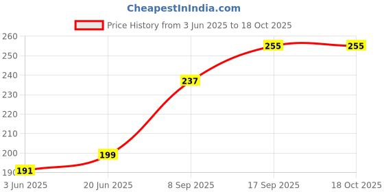 flipkart.com Etzin USB 2.0 to PS/2 Male Adapter Converter Connector(EPL-299TC) USB Adapter Price History Graph from 3 Jun 2025 to 17 Oct 2025