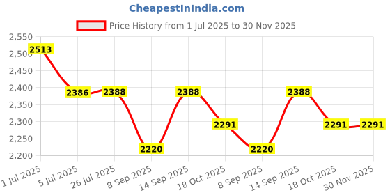 flipkart.com Etzin USB 3.0 PCIE USB 3.0 Card 7 Ports PCI Expree to USB Expansion Card Super 0 GB Desktop Black PCIe NVMe Internal Solid State Drive (SSD) (PCIE USB 3.0 Card 7) Price History Graph from 1 Jul 2025 to 29 Nov 2025