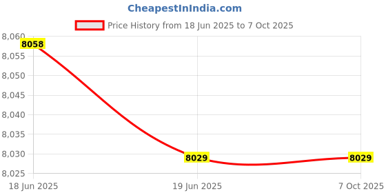 flipkart.com Etzin USB 3.1 to M.2 NVME PCIe'sSD Enclosure 32 inch Blu-ray Player Price History Graph from 18 Jun 2025 to 7 Oct 2025
