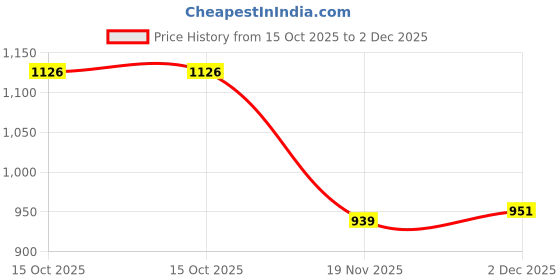 flipkart.com Etzin USB Adapter Price History Graph from 15 Oct 2025 to 2 Dec 2025