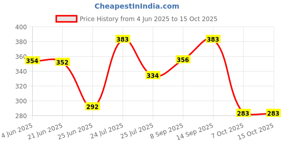 flipkart.com Etzin USB Adapter Price History Graph from 4 Jun 2025 to 14 Oct 2025