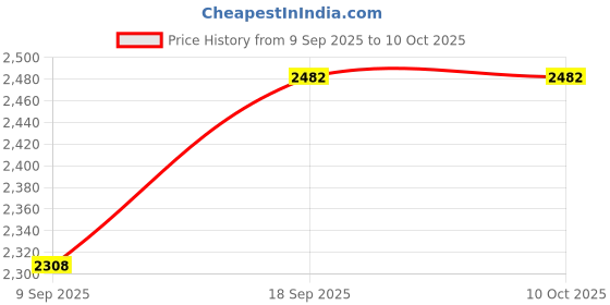 flipkart.com Etzin USB Adapter Price History Graph from 9 Sep 2025 to 10 Oct 2025