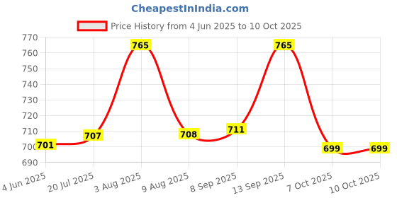 flipkart.com Etzin USB Adapter Price History Graph from 4 Jun 2025 to 10 Oct 2025