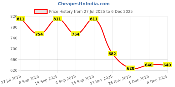 flipkart.com Etzin USB Adapter Price History Graph from 27 Jul 2025 to 5 Dec 2025