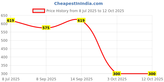 flipkart.com Etzin USB Bluetooth 5.3 Adapter USB Adapter Price History Graph from 8 Jul 2025 to 11 Oct 2025