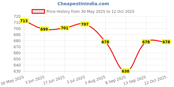 flipkart.com Etzin USB Bluetooth 5.4 Adapter USB Adapter Price History Graph from 30 May 2025 to 12 Oct 2025