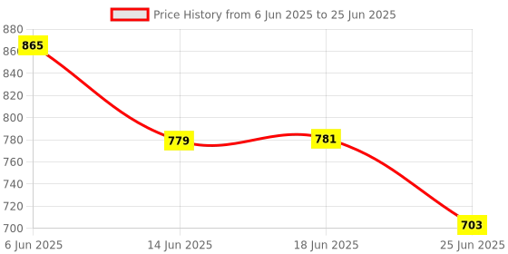 flipkart.com Etzin Usb C To Hdmi Cable Adapter,Hdmi To Usb Type C Cable 6.6 Ft 4K Display & Charging For Macbook Pro/Ipad Pro/Chrombook/Laptop/Phones To Rack Server Price History Graph from 6 Jun 2025 to 25 Jun 2025