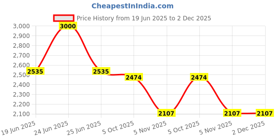 flipkart.com Etzin USB to Dual HDMI Adapter USB 3.0 to Dual HDMI Converter 2K Video Audio EPL-962SC 32 inch Blu-ray Player Price History Graph from 19 Jun 2025 to 2 Dec 2025