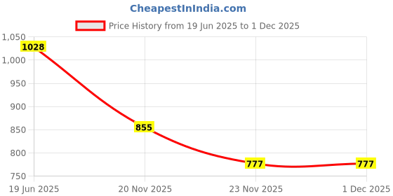 flipkart.com Etzin USB to HDMI Adaptor USB 3.0 to HDMI 1080P Video Graphics Cable Converter 0 inch Blu-ray Player Price History Graph from 19 Jun 2025 to 30 Nov 2025