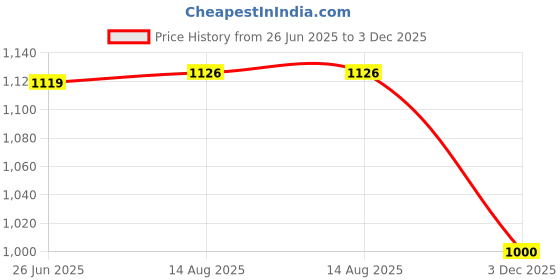 flipkart.com Etzin USB to SATA IDE Converter Cable Adapter USB 2.0 to 2.5/3.5/5.25in IDE 2.5 inch USB 2.0 to 2.5/3.5/5.25in IDE Price History Graph from 26 Jun 2025 to 3 Dec 2025