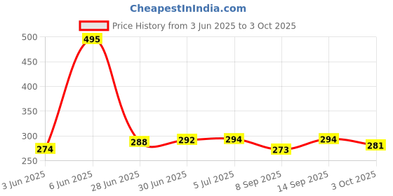 flipkart.com Etzin USB Type C OTG Adapter Price History Graph from 3 Jun 2025 to 3 Oct 2025