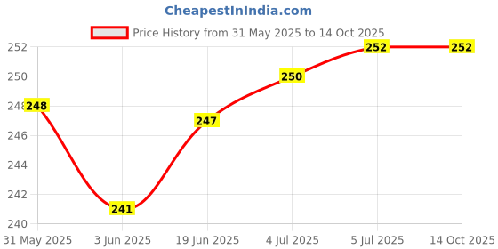 flipkart.com Etzin USB Type C OTG Adapter Price History Graph from 31 May 2025 to 14 Oct 2025