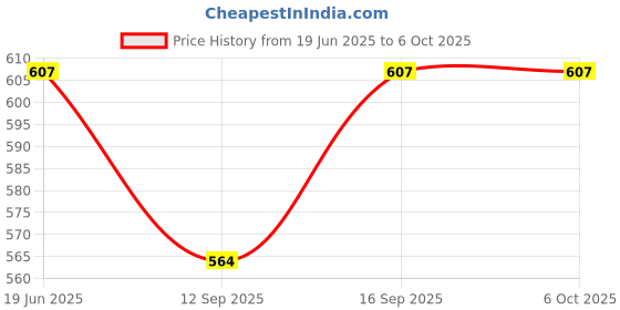 flipkart.com Etzin USB Type C OTG Adapter Price History Graph from 19 Jun 2025 to 5 Oct 2025