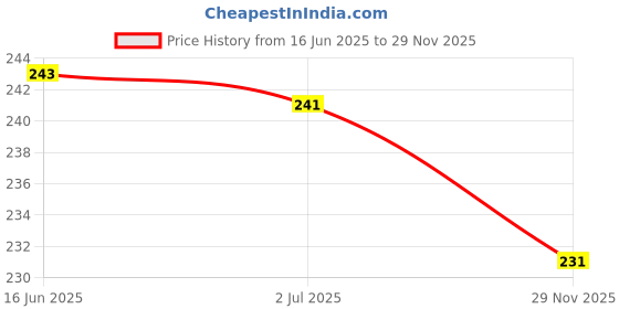 flipkart.com Etzin VGA Male(15 Pin) to Male(15Pin) Mini Gender Changer Convertor Adapter-VGA M to M USB Adapter Price History Graph from 16 Jun 2025 to 29 Nov 2025