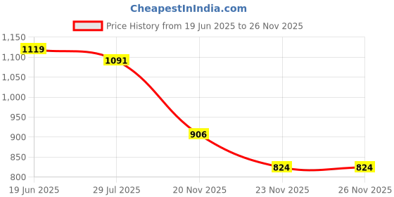 flipkart.com Etzin Video Capture Card, 4K Cam Link Card HDMI to USB 3.0 Capture Card 1080 inch Blu-ray Player Price History Graph from 19 Jun 2025 to 25 Nov 2025
