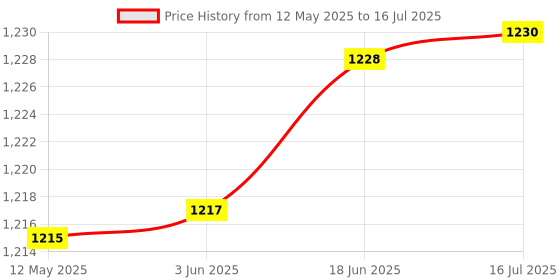 flipkart.com Etzin Video Capture Card, USB3.0 HDMI to USB C Audio Capture Card 1080 inch Blu-ray Player Price History Graph from 12 May 2025 to 16 Jul 2025