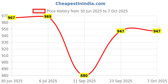 flipkart.com Etzin WI-FI USB Mini Adapter Dongle(EPL-846WA) USB Adapter Price History Graph from 30 Jun 2025 to 7 Oct 2025