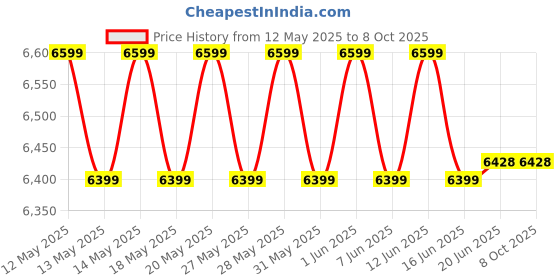 flipkart.com Etzin Wireless HDMI Transmitter and Receiver, 165ft Range, Plug and Play EPL-1212H 32 inch Blu-ray Player Price History Graph from 12 May 2025 to 8 Oct 2025