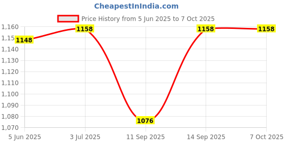 flipkart.com Etzin Wireless Mouse Tri-Mode 2.4GHz/BT5.0/BT5.0Bluetooth Silent EPL-1277KM Wireless Ambidextrous Optical Gaming Mouse with Bluetooth Price History Graph from 5 Jun 2025 to 5 Oct 2025