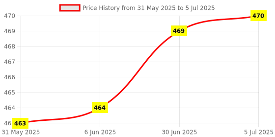 flipkart.com Etzin Wireless USB Word PPT Teach Red Laser Pointer Pen PC Remote Black pp-1000 Price History Graph from 31 May 2025 to 5 Jul 2025