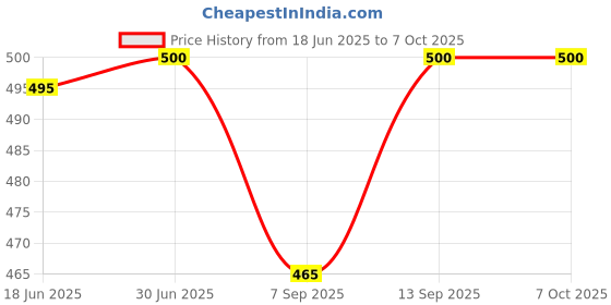 flipkart.com Etzin X1 to M.2 PCI-E NVME SSD PCIE M.2 Riser SSD Card Adapter EPL-1093PC Hard Disk Skin Price History Graph from 18 Jun 2025 to 7 Oct 2025