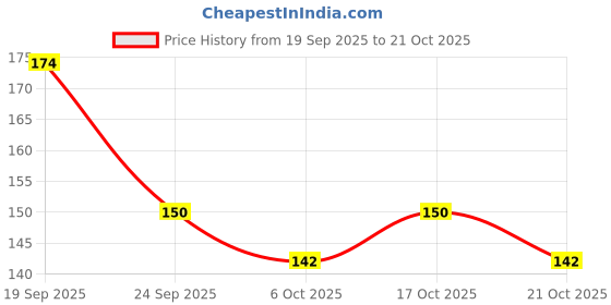 flipkart.com intimify Eucalyptus Essential Oil, 100% Pure, For Cough, Colds, Hair Care & Diffuser intimify Price History Graph from 19 Sep 2025 to 21 Oct 2025