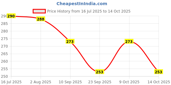 flipkart.com green india Eucalyptus Hybrid Seed / Safeda Seed - Pack of 100 g Seed green india Price History Graph from 16 Jul 2025 to 14 Oct 2025