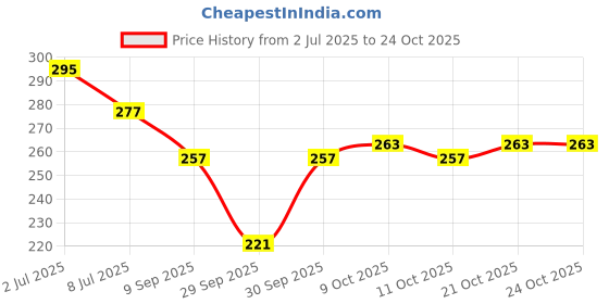 flipkart.com organic nilgiris Eucalyptus Oil 100% Natural Nilgiri thailam, Neelgiri tel for sinus, cold, natural sanitizer, skin & mehandi diffuser, headache organic nilgiris Price History Graph from 2 Jul 2025 to 24 Oct 2025