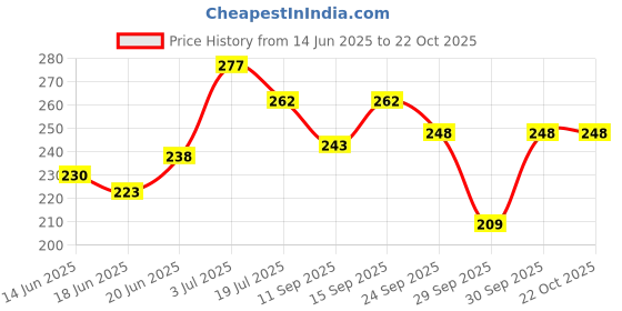 flipkart.com nilgiries Eucalyptus oil I.P 100 ML [ Indian pharmacopoeia] certified quality 100 %Natural nilgiries Price History Graph from 14 Jun 2025 to 22 Oct 2025