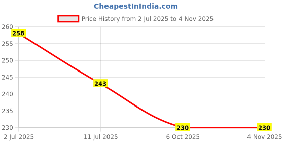 flipkart.com sm classy Eucalyptus oil I.P 100 ML [ Indian pharmacopoeia] certified quality 100 %Natural [ Nilgiri Ka Tel ] sm classy Price History Graph from 2 Jul 2025 to 1 Nov 2025