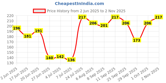flipkart.com nilgiris Eucalyptus oil I.P 60 ML [ Indian pharmacopoeia] certified quality 100 %Natural nilgiris Price History Graph from 2 Jun 2025 to 2 Nov 2025