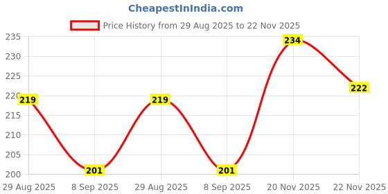 flipkart.com khadi natural Eucalyptus Pure Essential Oil khadi natural Price History Graph from 29 Aug 2025 to 22 Nov 2025