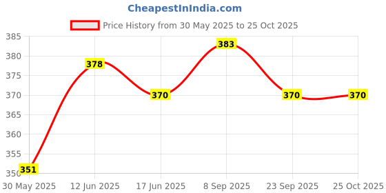 flipkart.com shorya Eucalyptus Wood Baseball Bat Outdoor sports Slugger wooden bat Willow BaseballBat For 15+ Yrs shorya Price History Graph from 30 May 2025 to 24 Oct 2025