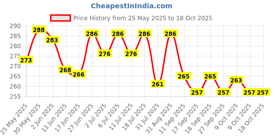 flipkart.com eucee Vitamin C chewable Tablets 500 mg-Immunity-antioxidant (Orange) eucee Price History Graph from 25 May 2025 to 18 Oct 2025