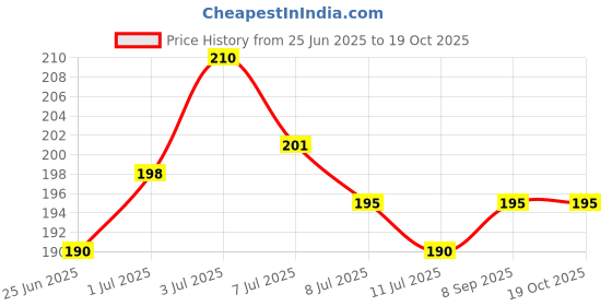 flipkart.com euclid All Round Toothbrush for Kids Baby 2-12 Years Old Ultra Soft Toothbrush euclid Price History Graph from 25 Jun 2025 to 18 Oct 2025