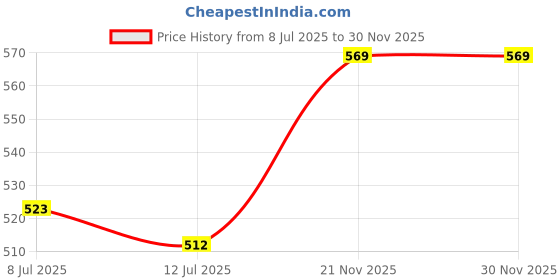 flipkart.com Euclid Ceramic Spiral Curling Iron Wand Hair Styling Tool Electric Hair Curler Price History Graph from 8 Jul 2025 to 29 Nov 2025