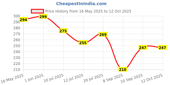 flipkart.com Euclid Epilator Without Shaving, Pain Or Cutting, Easy Exfoliation Cordless Epilator Price History Graph from 16 May 2025 to 11 Oct 2025