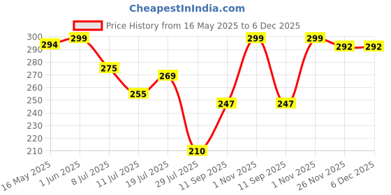 flipkart.com Euclid Hair Eraser Epilator Painless Hair Removal Exfoliation Tool Cordless Epilator Price History Graph from 16 May 2025 to 6 Dec 2025