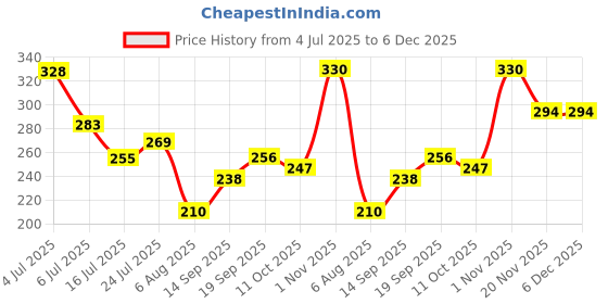 flipkart.com Euclid Painless Magic Crystal Hair Remover for Women and Men Cordless Epilator Price History Graph from 4 Jul 2025 to 5 Dec 2025