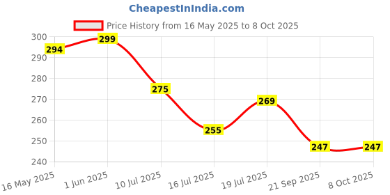 flipkart.com Euclid Washable Crystal Epilator Without Shaving for Smooth Skin Cordless Epilator Price History Graph from 16 May 2025 to 8 Oct 2025